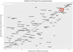 全球十大编程语言排名出炉：JS 第一 最大黑马是它