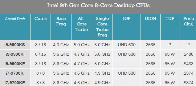 Intel 首款发烧级 CPU 将于下月上市 全核 5GHz 性能怪兽