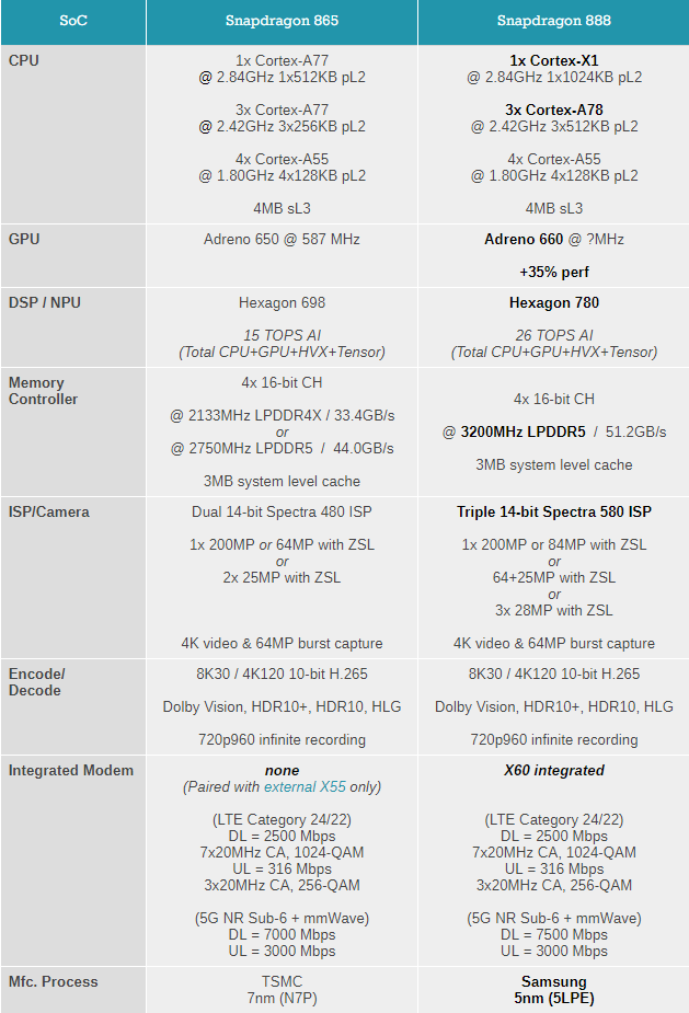 骁龙 888 对比骁龙 865：CPU、GPU 性能暴增